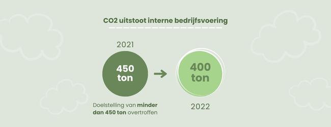 CO2 neutraal uitstoot interne bedrijfsvoering Van Duijnen 2021 vs. 2022