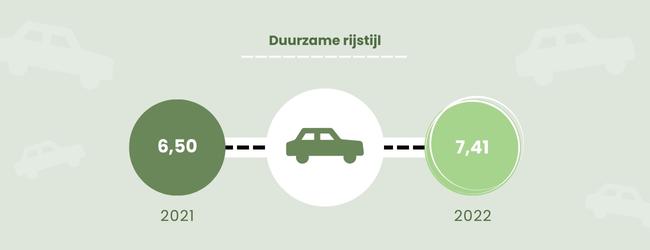 CO2 neutraal duurzame rijstijl 2021 vs. 2022 Van Duijnen Koffie